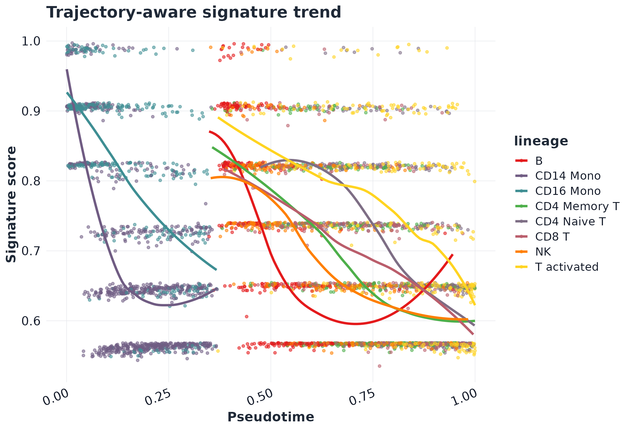 Trajectory signature trend